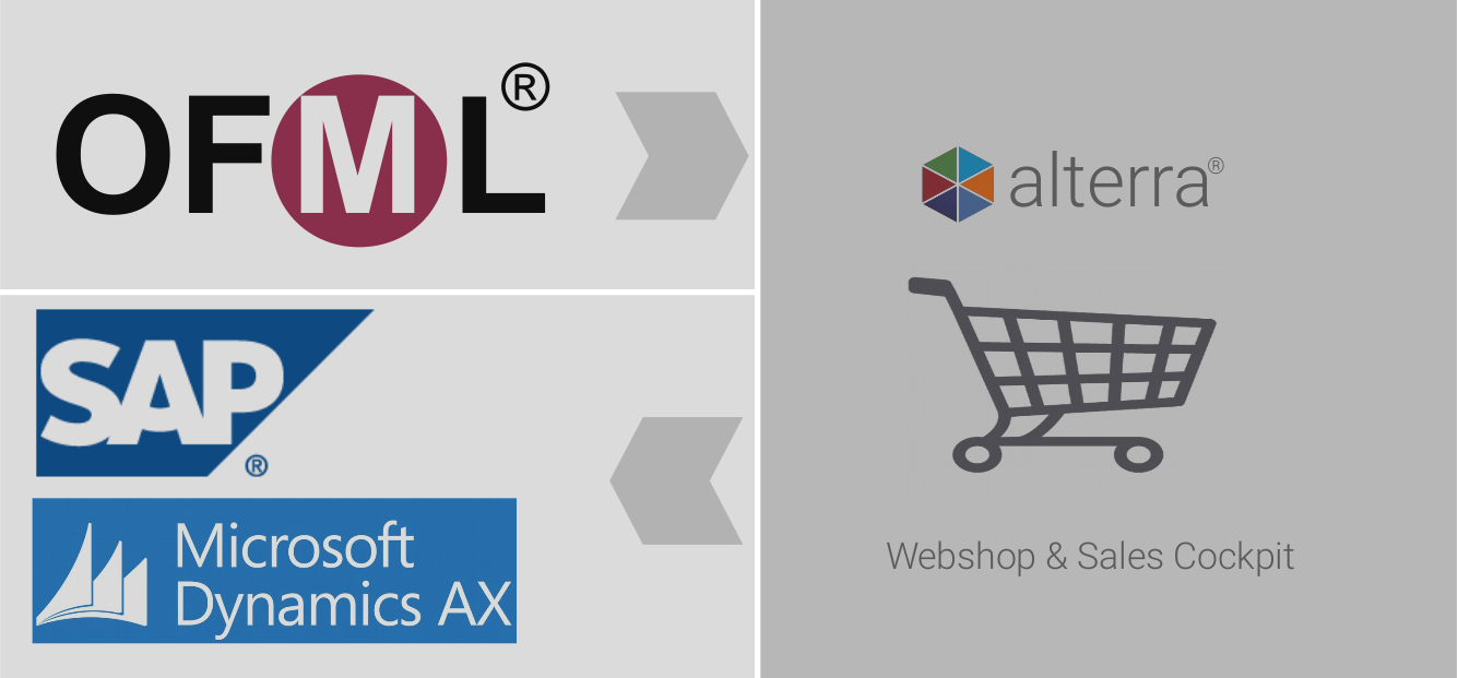 Zusammenspiel: OFML - Webshop - ERP System Zusammenspiel: OFML - Webshop - ERP System