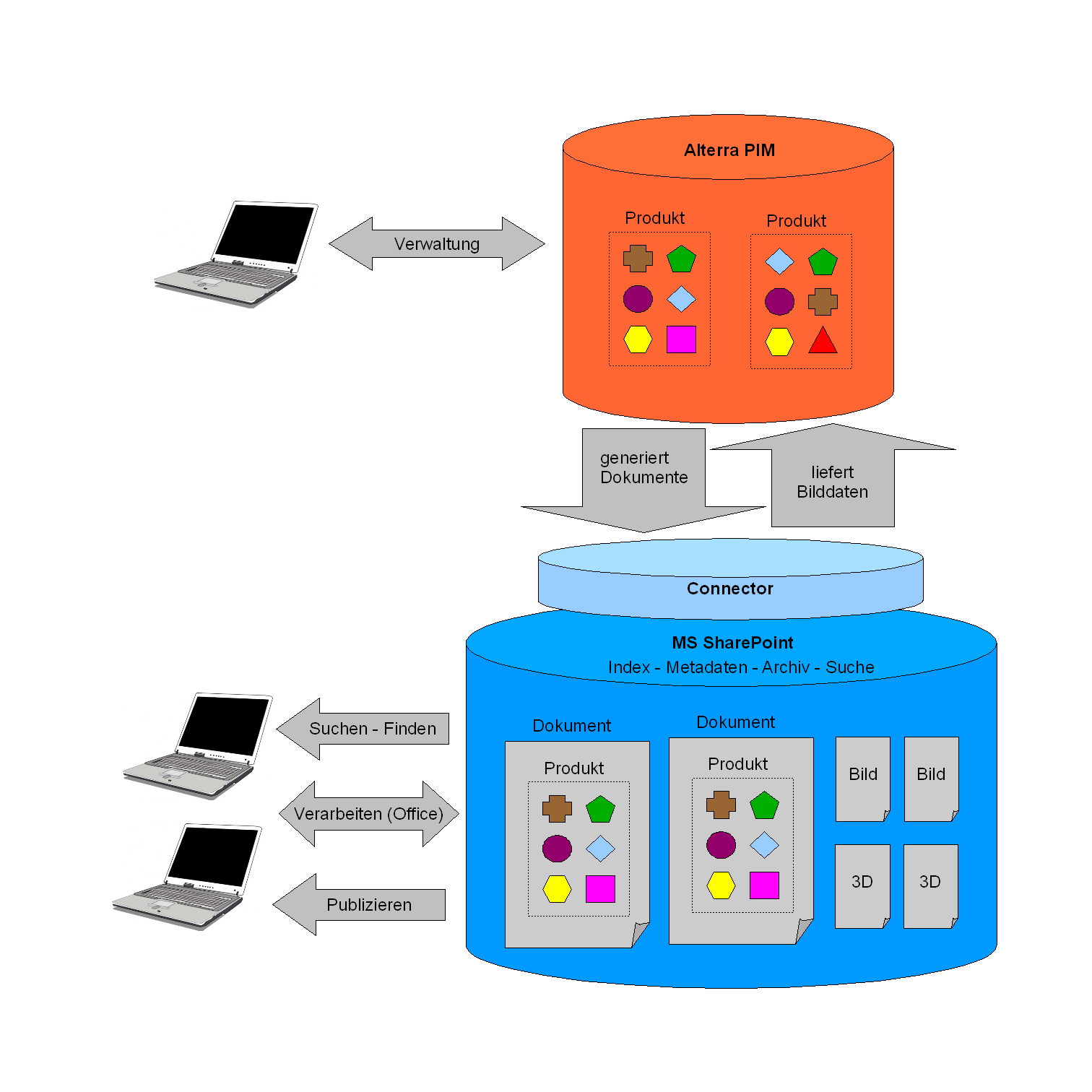 Dokumenten- und Media Asset Management mit Alterra und MS SharePoint Dokumenten- und Media Asset Management mit Alterra und MS SharePoint