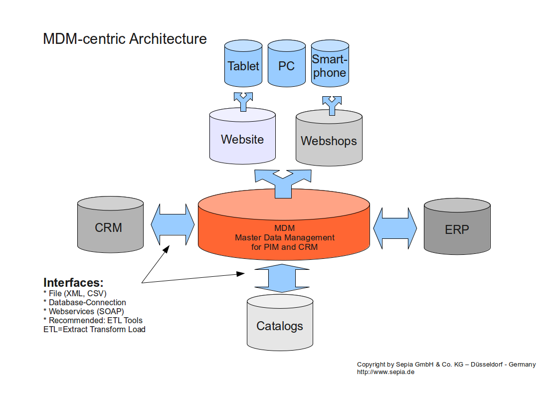 MDM/PIM zentrierte Integration MDM/PIM zentrierte Integration