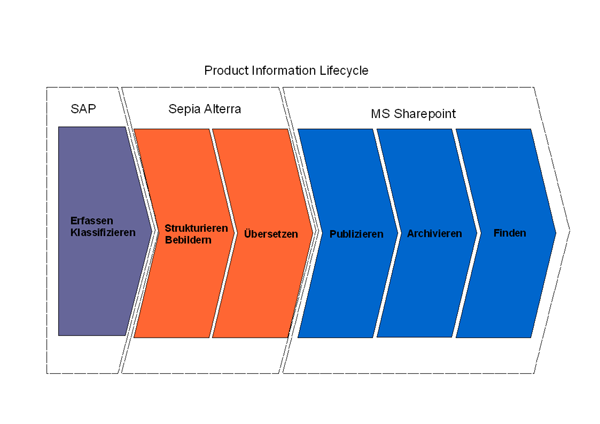 SAP - PIM - Sharepoint SAP - PIM - Sharepoint